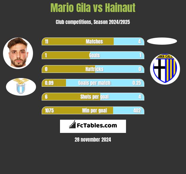 Mario Gila vs Hainaut h2h player stats