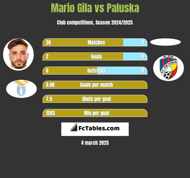 Mario Gila vs Paluska h2h player stats