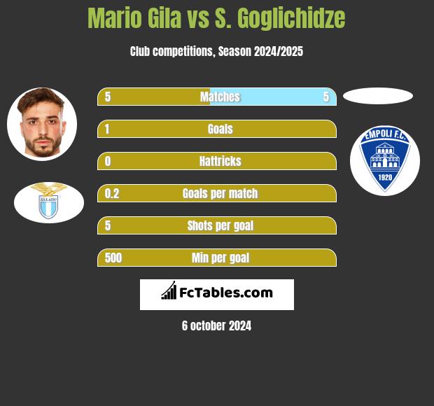 Mario Gila vs S. Goglichidze h2h player stats