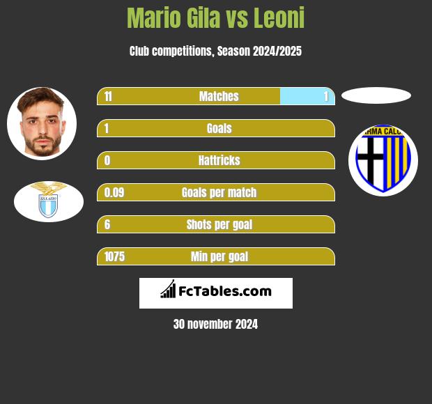 Mario Gila vs Leoni h2h player stats