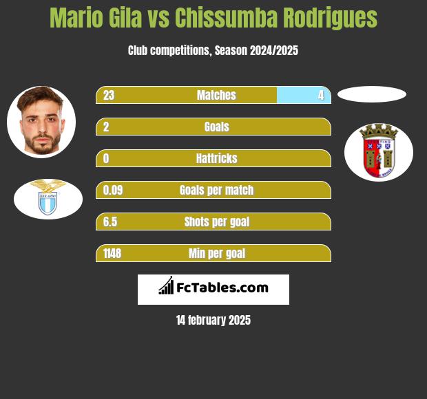 Mario Gila vs Chissumba Rodrigues h2h player stats