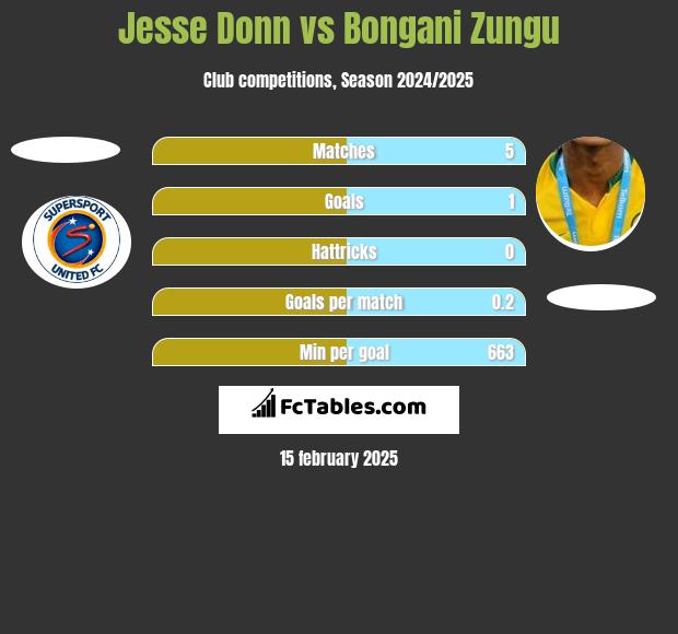 Jesse Donn vs Bongani Zungu h2h player stats