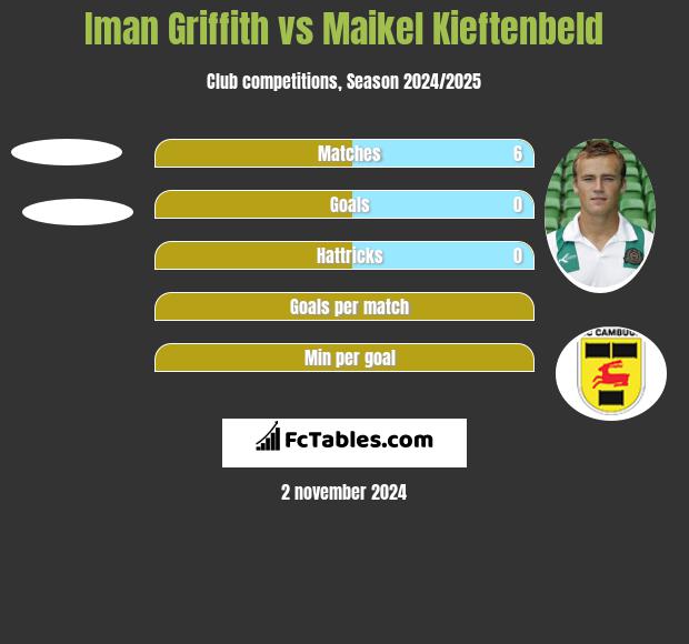 Iman Griffith vs Maikel Kieftenbeld h2h player stats