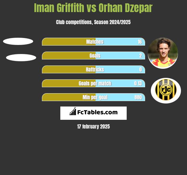 Iman Griffith vs Orhan Dzepar h2h player stats