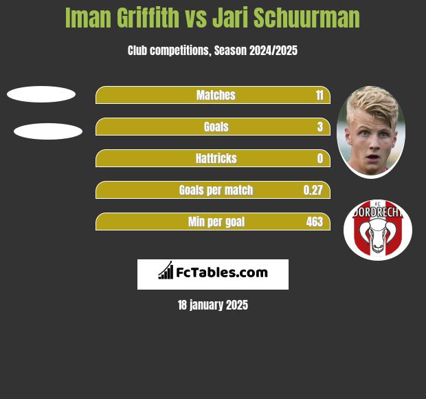 Iman Griffith vs Jari Schuurman h2h player stats