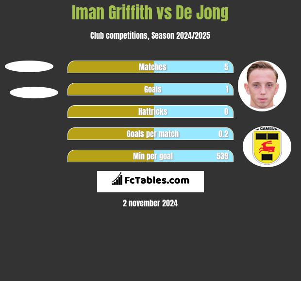 Iman Griffith vs De Jong h2h player stats