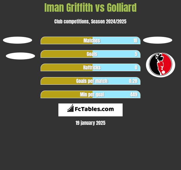 Iman Griffith vs Golliard h2h player stats