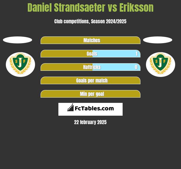 Daniel Strandsaeter vs Eriksson h2h player stats