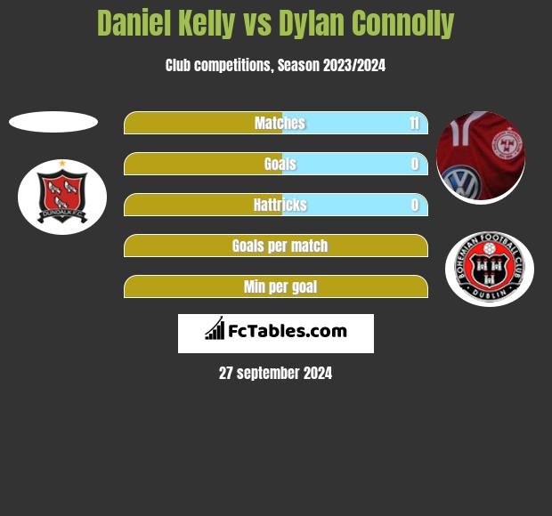 Daniel Kelly vs Dylan Connolly h2h player stats