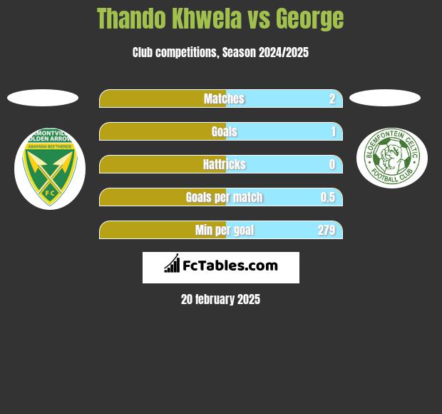 Thando Khwela vs George h2h player stats