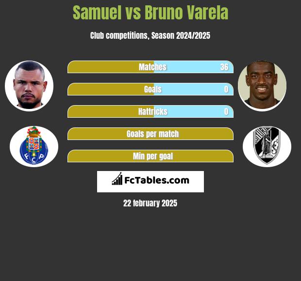 Samuel vs Bruno Varela h2h player stats