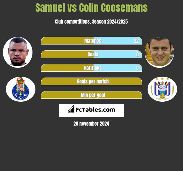 Samuel vs Colin Coosemans h2h player stats