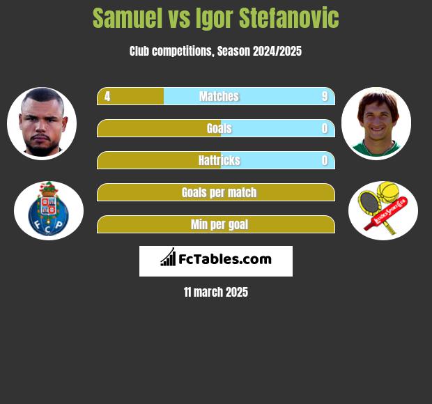 Samuel vs Igor Stefanovic h2h player stats