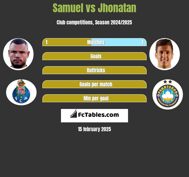 Samuel vs Jhonatan h2h player stats