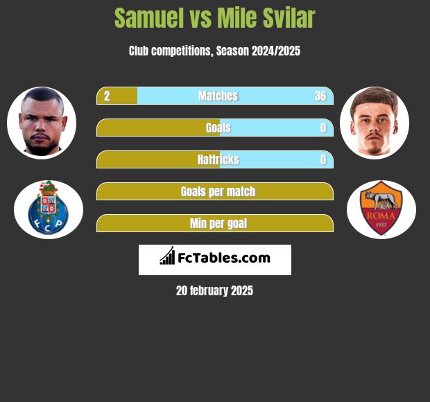 Samuel vs Mile Svilar h2h player stats