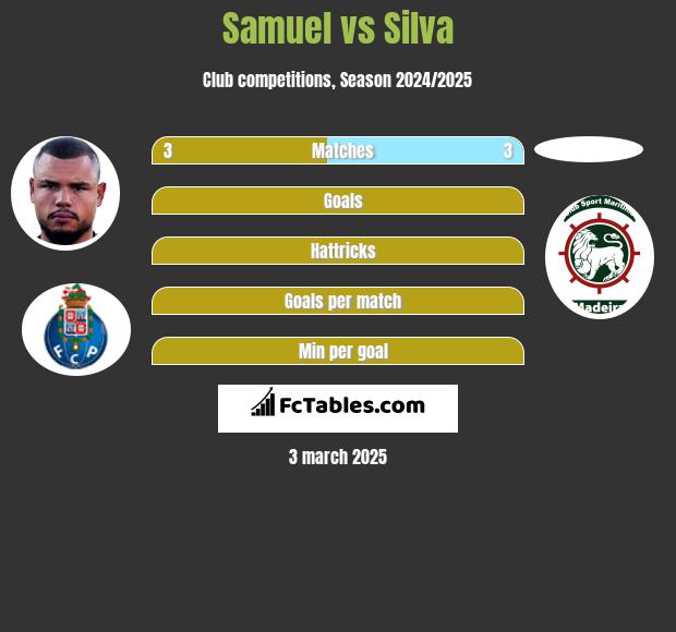 Samuel vs Silva h2h player stats