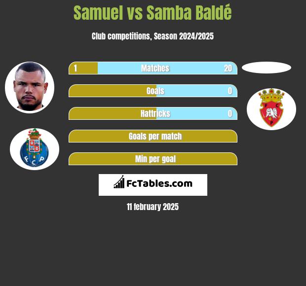 Samuel vs Samba Baldé h2h player stats