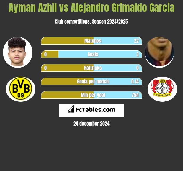 Ayman Azhil vs Alejandro Grimaldo Garcia h2h player stats