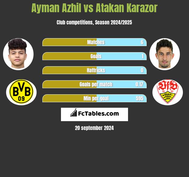 Ayman Azhil vs Atakan Karazor h2h player stats