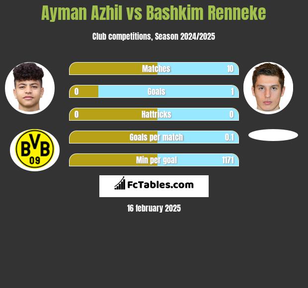 Ayman Azhil vs Bashkim Renneke h2h player stats