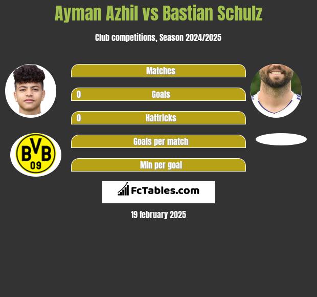 Ayman Azhil vs Bastian Schulz h2h player stats