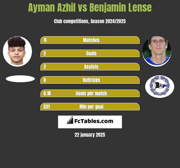 Ayman Azhil vs Benjamin Lense h2h player stats