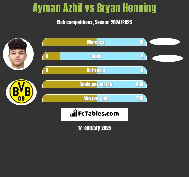 Ayman Azhil vs Bryan Henning h2h player stats