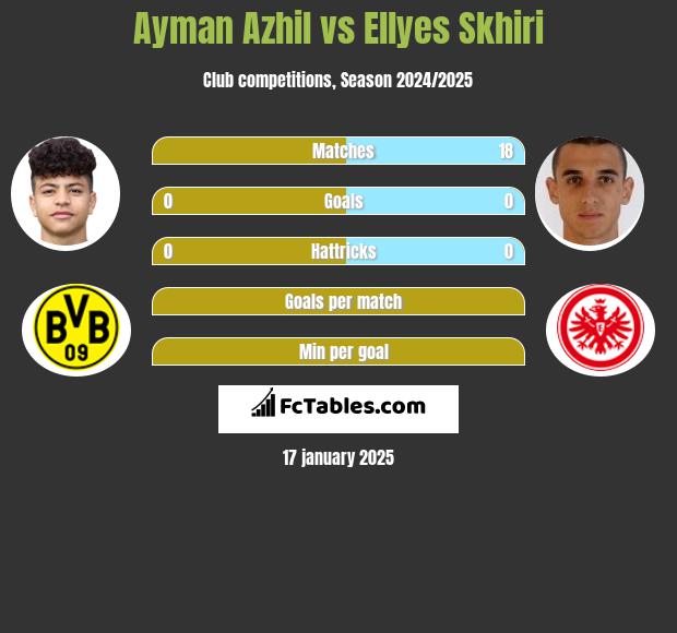 Ayman Azhil vs Ellyes Skhiri h2h player stats