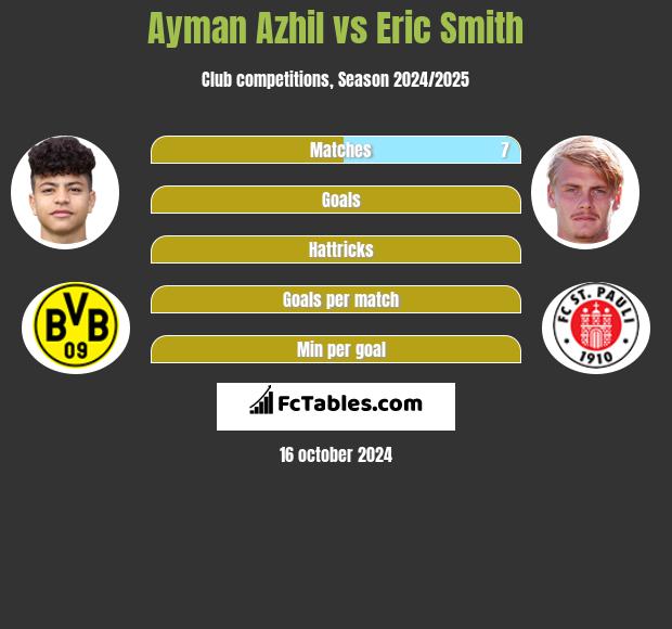 Ayman Azhil vs Eric Smith h2h player stats