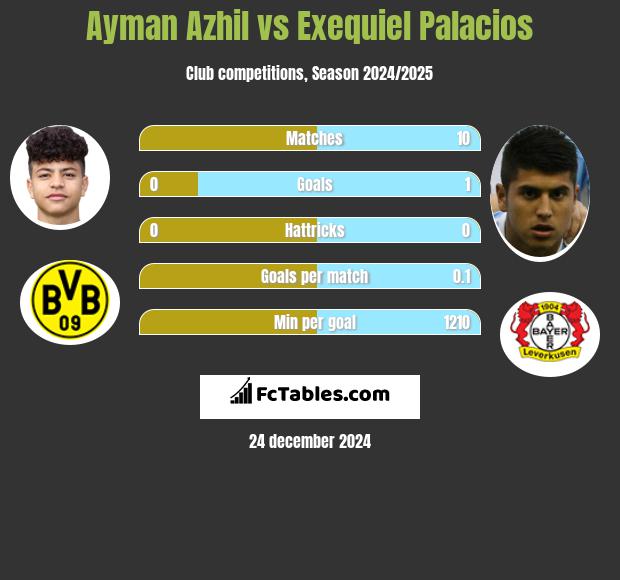 Ayman Azhil vs Exequiel Palacios h2h player stats