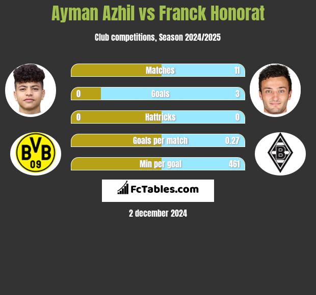 Ayman Azhil vs Franck Honorat h2h player stats