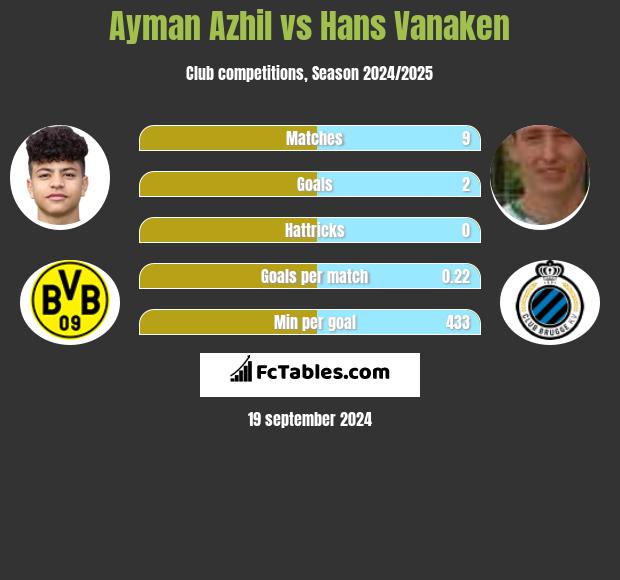 Ayman Azhil vs Hans Vanaken h2h player stats