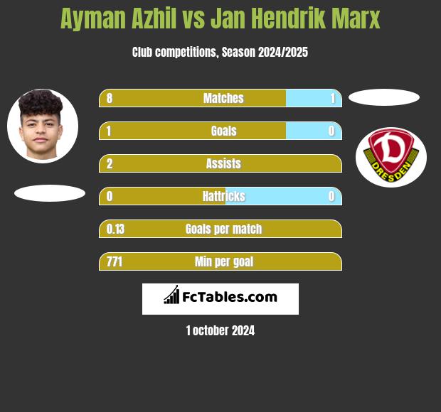 Ayman Azhil vs Jan Hendrik Marx h2h player stats