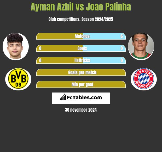 Ayman Azhil vs Joao Palinha h2h player stats