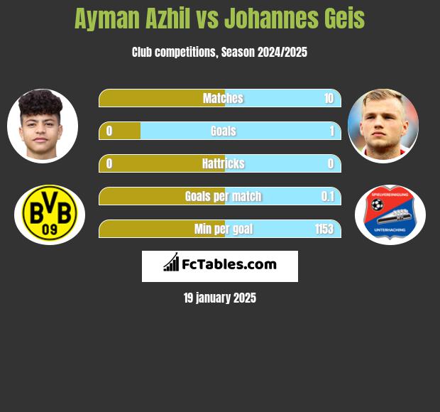 Ayman Azhil vs Johannes Geis h2h player stats