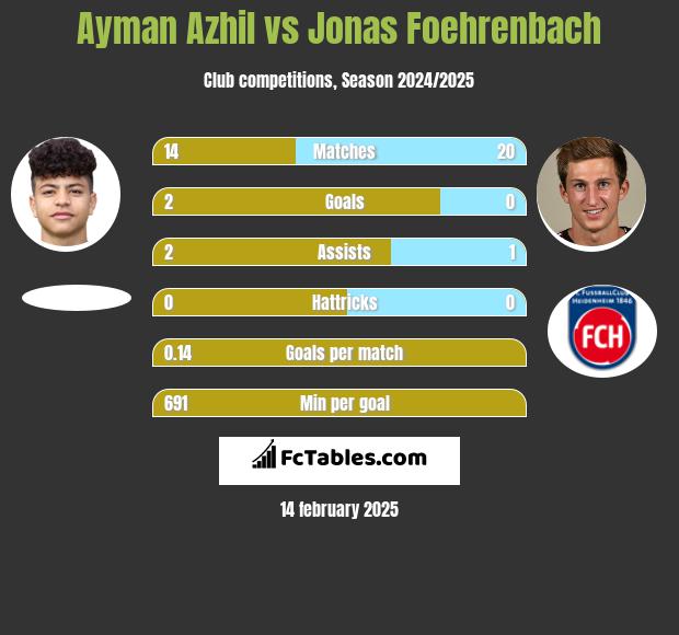 Ayman Azhil vs Jonas Foehrenbach h2h player stats