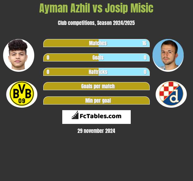 Ayman Azhil vs Josip Misic h2h player stats