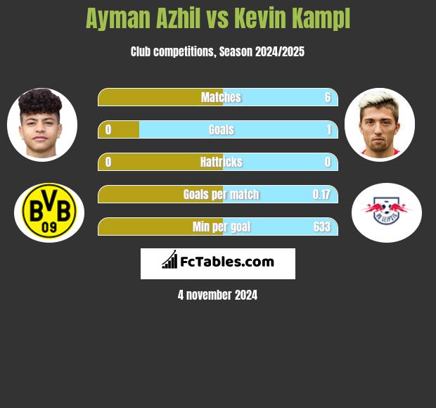 Ayman Azhil vs Kevin Kampl h2h player stats