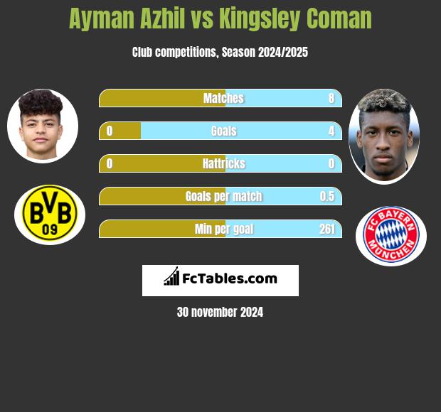 Ayman Azhil vs Kingsley Coman h2h player stats