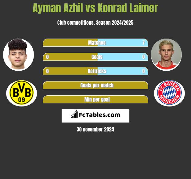 Ayman Azhil vs Konrad Laimer h2h player stats