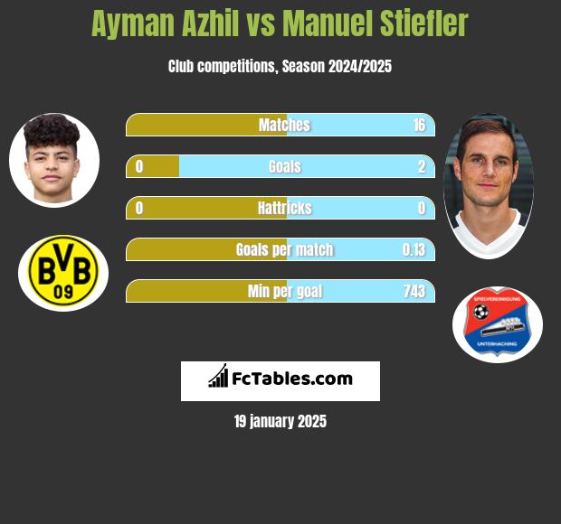 Ayman Azhil vs Manuel Stiefler h2h player stats