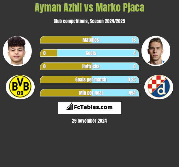 Ayman Azhil vs Marko Pjaca h2h player stats