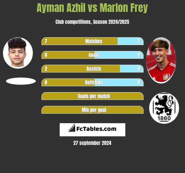 Ayman Azhil vs Marlon Frey h2h player stats