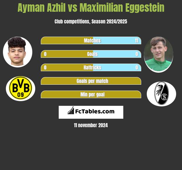 Ayman Azhil vs Maximilian Eggestein h2h player stats