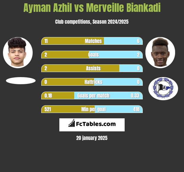 Ayman Azhil vs Merveille Biankadi h2h player stats