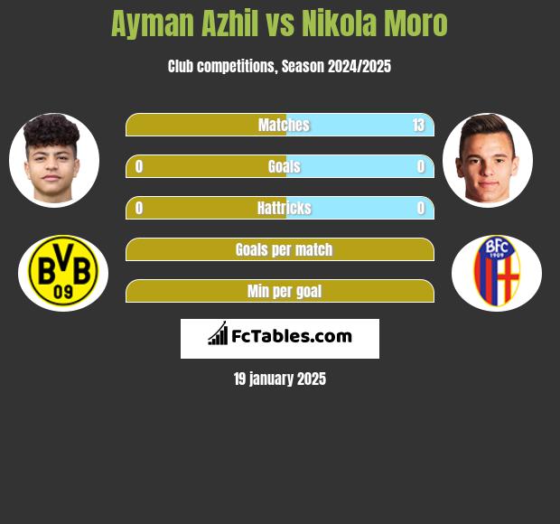 Ayman Azhil vs Nikola Moro h2h player stats