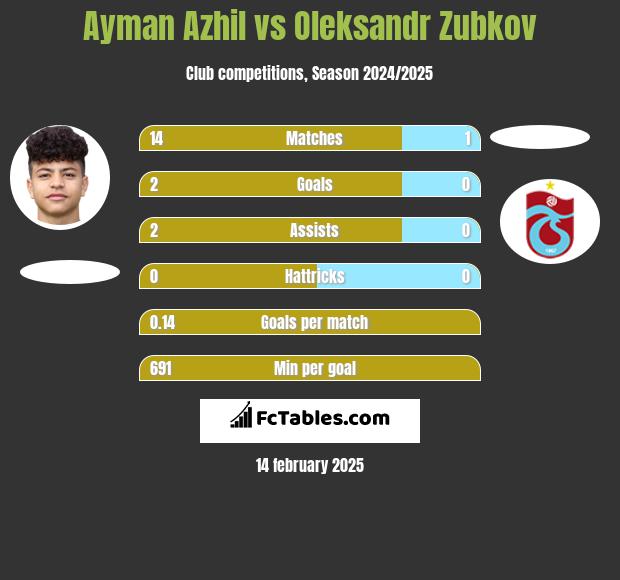 Ayman Azhil vs Oleksandr Zubkov h2h player stats