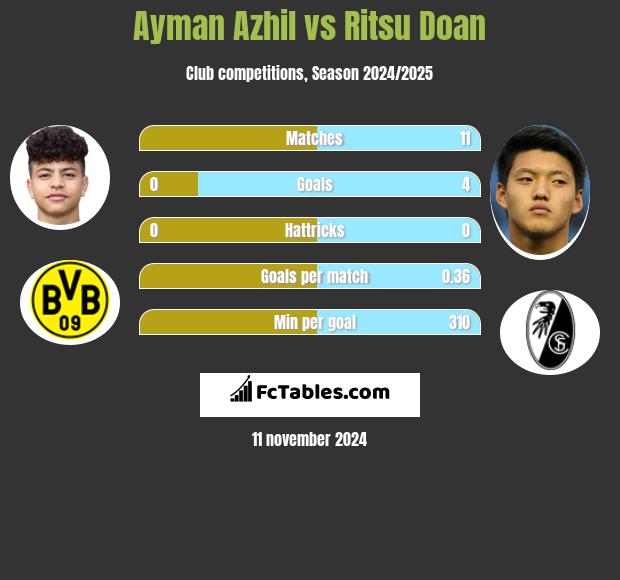 Ayman Azhil vs Ritsu Doan h2h player stats