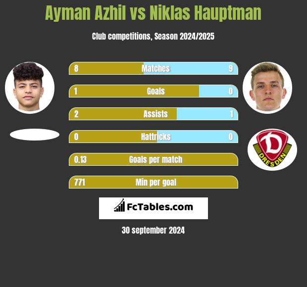 Ayman Azhil vs Niklas Hauptman h2h player stats