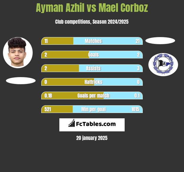 Ayman Azhil vs Mael Corboz h2h player stats